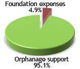Foundation expenses