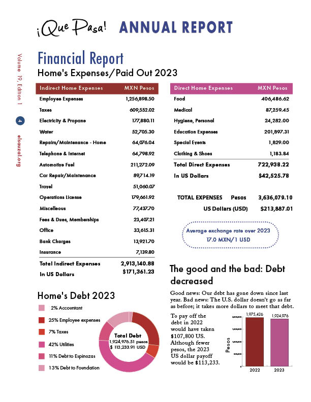 Read more about the article 2023 Home’s finances: the good and the bad